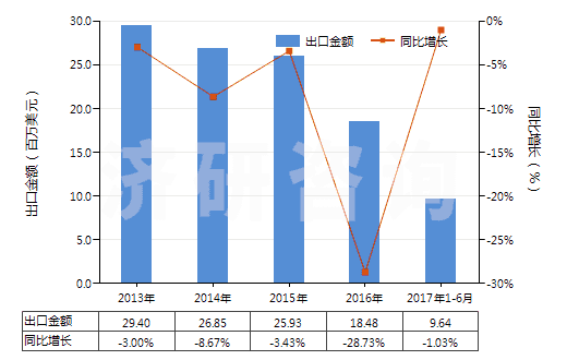2013-2017年6月中國(guó)氯酸鉀(洋硝)(HS28291910)出口總額及增速統(tǒng)計(jì)